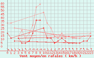 Courbe de la force du vent pour Tanabru