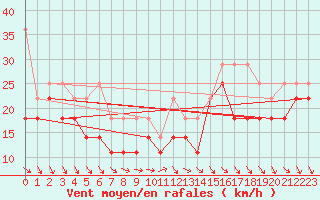 Courbe de la force du vent pour Tholen Wp