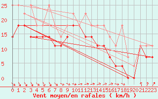 Courbe de la force du vent pour Westermarkelsdorf