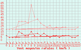 Courbe de la force du vent pour Cervera de Pisuerga