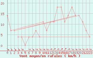 Courbe de la force du vent pour Lisbonne (Po)