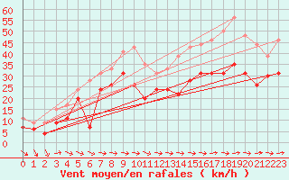 Courbe de la force du vent pour Cap Cpet (83)
