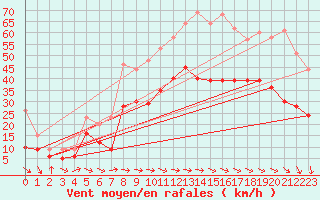 Courbe de la force du vent pour Lzignan-Corbires (11)