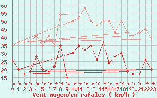 Courbe de la force du vent pour Grand Saint Bernard (Sw)