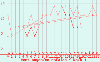 Courbe de la force du vent pour Opole