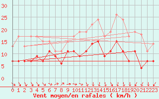 Courbe de la force du vent pour Bergerac (24)