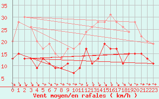 Courbe de la force du vent pour Saint-Brieuc (22)