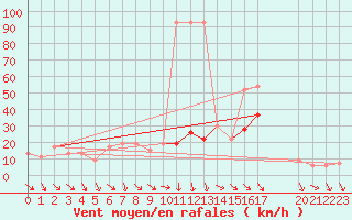 Courbe de la force du vent pour Shoream (UK)