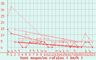 Courbe de la force du vent pour Lycksele