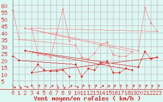 Courbe de la force du vent pour Brignogan (29)