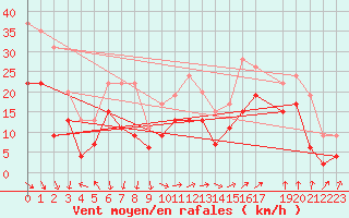 Courbe de la force du vent pour Marignane (13)