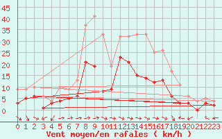 Courbe de la force du vent pour Muehlacker