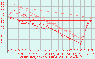 Courbe de la force du vent pour Kilpisjarvi Saana