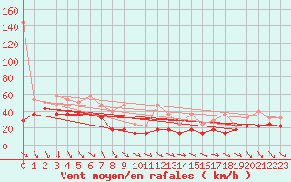 Courbe de la force du vent pour Feldberg-Schwarzwald (All)