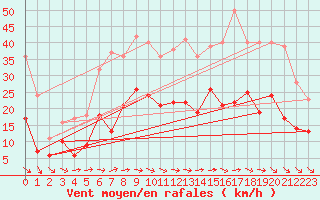Courbe de la force du vent pour Fontaine-les-Vervins (02)