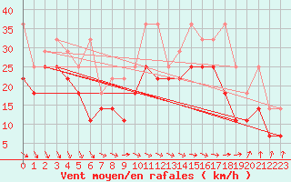 Courbe de la force du vent pour Lauwersoog Aws