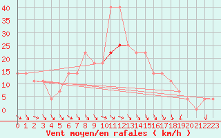 Courbe de la force du vent pour Pribyslav