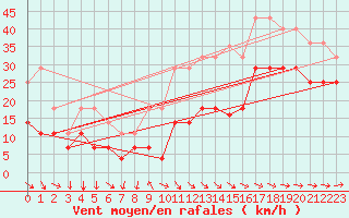 Courbe de la force du vent pour Penhas Douradas