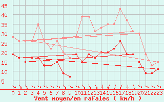 Courbe de la force du vent pour Montpellier (34)