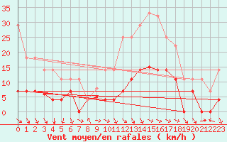 Courbe de la force du vent pour Doa Menca