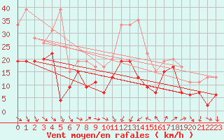 Courbe de la force du vent pour Montpellier (34)