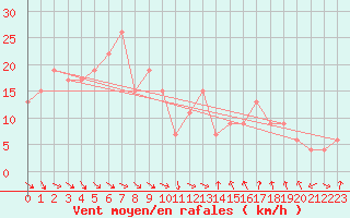 Courbe de la force du vent pour Tortosa