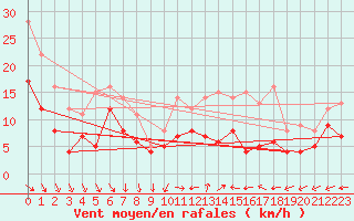 Courbe de la force du vent pour Muehldorf