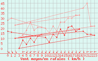 Courbe de la force du vent pour Cap Gris-Nez (62)