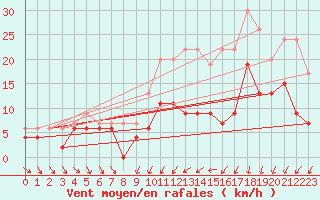 Courbe de la force du vent pour Brest (29)