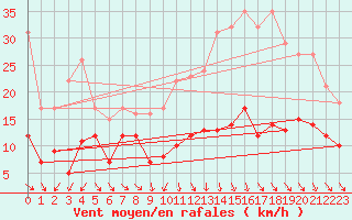 Courbe de la force du vent pour Toulouse-Blagnac (31)