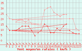 Courbe de la force du vent pour Troyes (10)