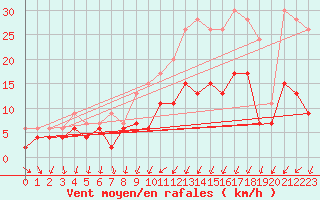 Courbe de la force du vent pour Angers-Beaucouz (49)