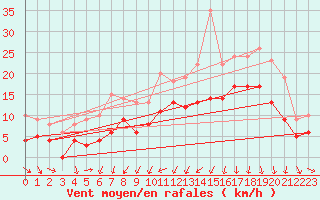 Courbe de la force du vent pour Montpellier (34)