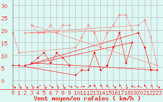 Courbe de la force du vent pour Monte Generoso