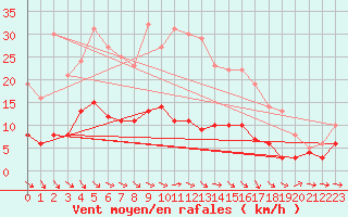 Courbe de la force du vent pour Baruth