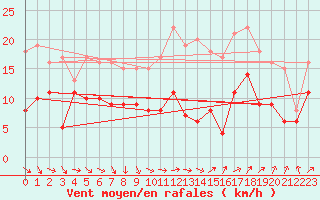 Courbe de la force du vent pour Melun (77)