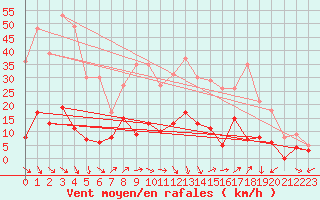 Courbe de la force du vent pour Rosans (05)