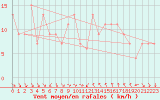 Courbe de la force du vent pour Tortosa