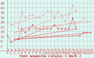 Courbe de la force du vent pour Skagsudde