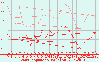 Courbe de la force du vent pour Cornus (12)