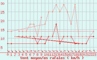 Courbe de la force du vent pour Potsdam