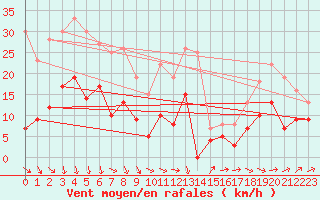 Courbe de la force du vent pour Ploumanac