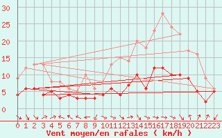 Courbe de la force du vent pour Aurillac (15)