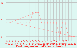 Courbe de la force du vent pour Wien Mariabrunn