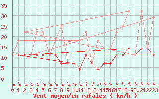 Courbe de la force du vent pour Kolmaarden-Stroemsfors