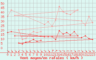 Courbe de la force du vent pour Nmes - Courbessac (30)