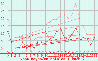 Courbe de la force du vent pour Toussus-le-Noble (78)