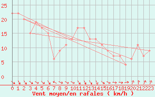 Courbe de la force du vent pour Boscombe Down