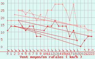 Courbe de la force du vent pour Meiningen