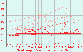 Courbe de la force du vent pour Dunkeswell Aerodrome